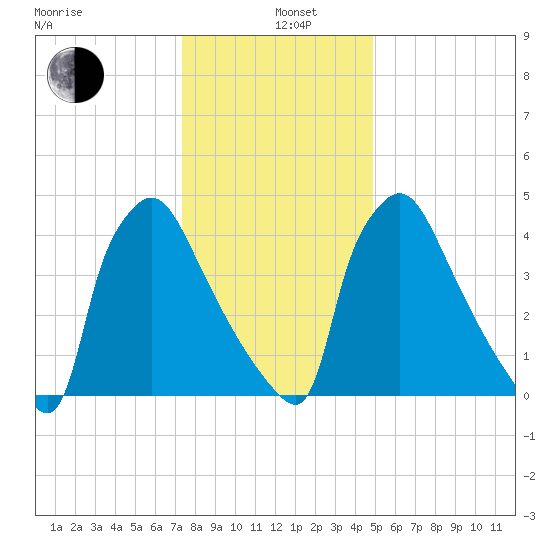 Bridgeport tide chart for Wednesday, January 6, 2021