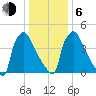 Bridgeport tide chart for Wednesday, January 6, 2021