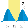 Bridgeport tide chart for Thursday, January 7, 2021