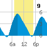 Bridgeport tide chart for Saturday, January 9, 2021