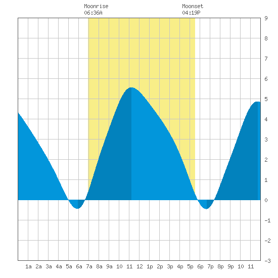 Bridgeport tide chart for Wednesday, February 10, 2021