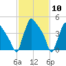 Bridgeport tide chart for Wednesday, February 10, 2021