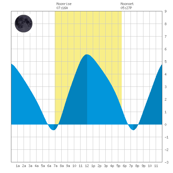 Bridgeport tide chart for Thursday, February 11, 2021