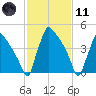 Bridgeport tide chart for Thursday, February 11, 2021