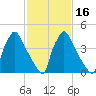 Bridgeport tide chart for Tuesday, February 16, 2021