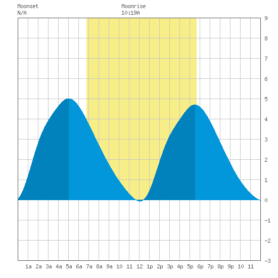 Bridgeport tide chart for Thursday, February 18, 2021