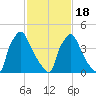 Bridgeport tide chart for Thursday, February 18, 2021