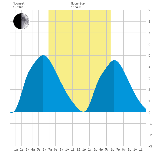 Bridgeport tide chart for Friday, February 19, 2021