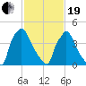 Bridgeport tide chart for Friday, February 19, 2021