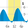 Bridgeport tide chart for Monday, February 1, 2021