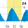 Bridgeport tide chart for Wednesday, February 24, 2021