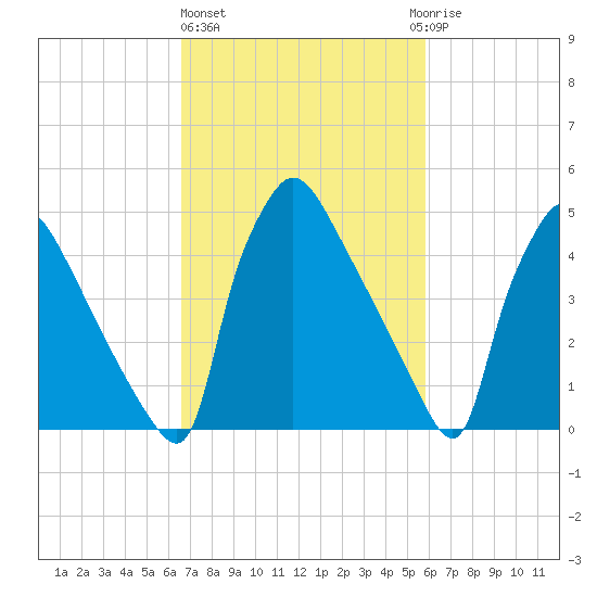 Bridgeport tide chart for Friday, February 26, 2021