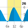 Bridgeport tide chart for Friday, February 26, 2021