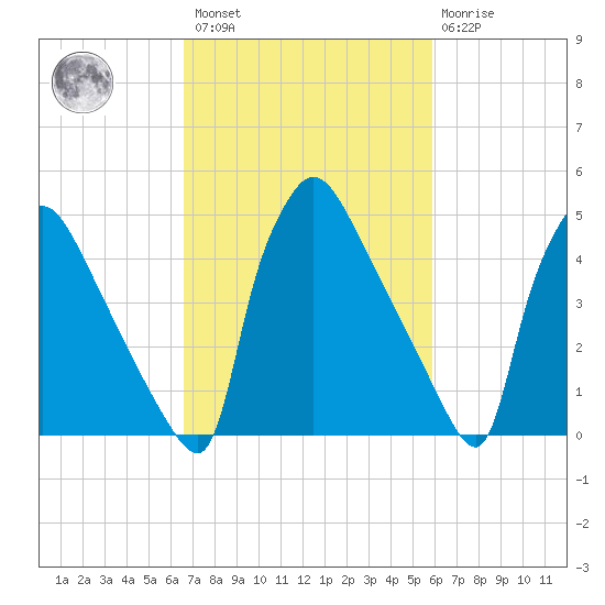 Bridgeport tide chart for Saturday, February 27, 2021