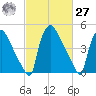 Bridgeport tide chart for Saturday, February 27, 2021
