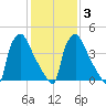 Bridgeport tide chart for Wednesday, February 3, 2021
