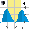 Bridgeport tide chart for Thursday, February 4, 2021