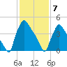 Bridgeport tide chart for Sunday, February 7, 2021