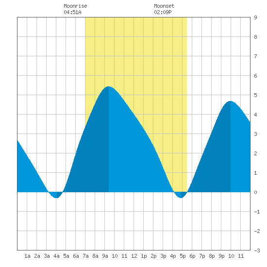 Bridgeport tide chart for Monday, February 8, 2021