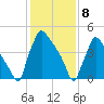 Bridgeport tide chart for Monday, February 8, 2021