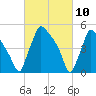Bridgeport tide chart for Wednesday, March 10, 2021