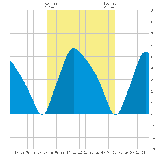 Bridgeport tide chart for Thursday, March 11, 2021