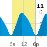 Bridgeport tide chart for Thursday, March 11, 2021