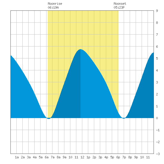 Bridgeport tide chart for Friday, March 12, 2021