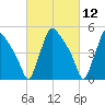 Bridgeport tide chart for Friday, March 12, 2021