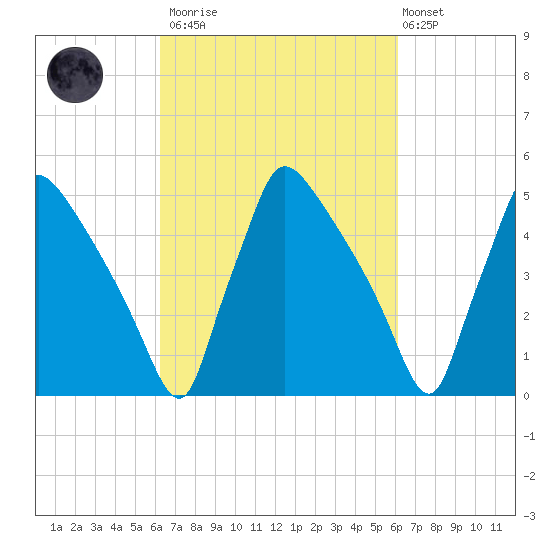 Bridgeport tide chart for Saturday, March 13, 2021