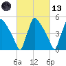 Bridgeport tide chart for Saturday, March 13, 2021