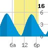 Bridgeport tide chart for Tuesday, March 16, 2021