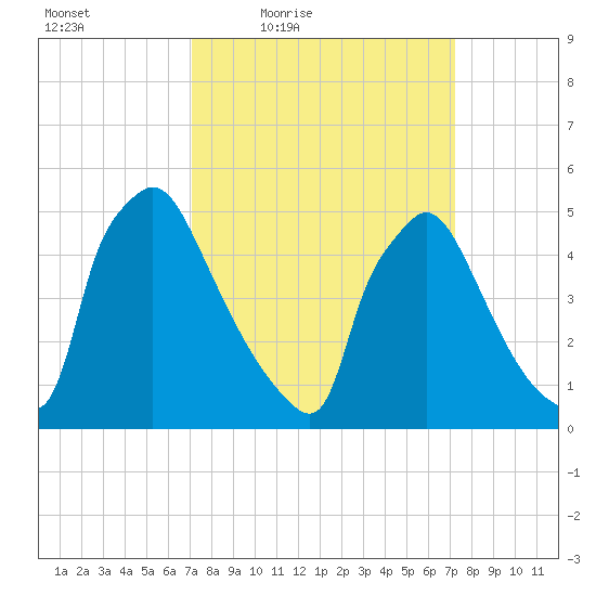 Bridgeport tide chart for Friday, March 19, 2021