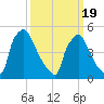 Bridgeport tide chart for Friday, March 19, 2021