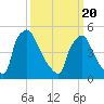 Bridgeport tide chart for Saturday, March 20, 2021