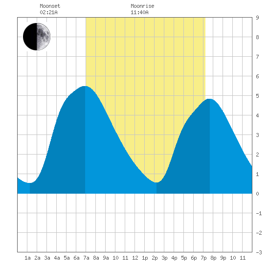 Bridgeport tide chart for Sunday, March 21, 2021