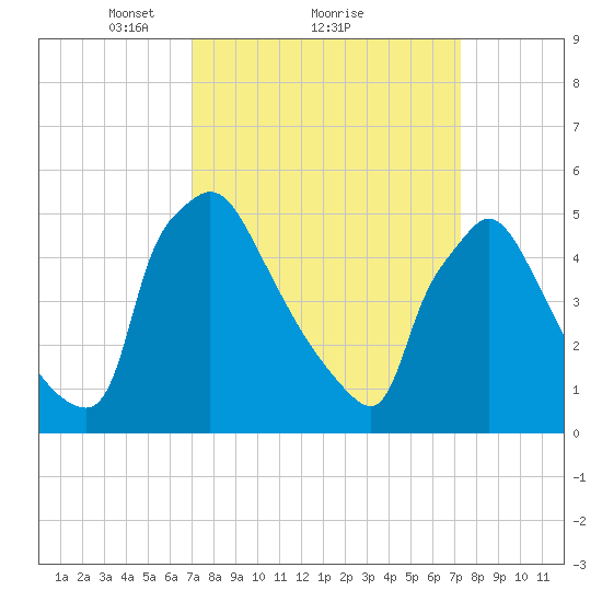 Bridgeport tide chart for Monday, March 22, 2021