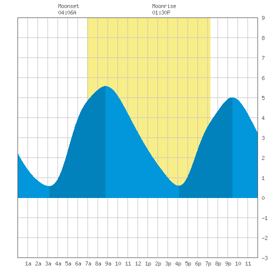 Bridgeport tide chart for Tuesday, March 23, 2021