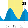 Bridgeport tide chart for Tuesday, March 23, 2021