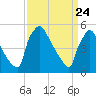 Bridgeport tide chart for Wednesday, March 24, 2021