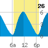 Bridgeport tide chart for Friday, March 26, 2021
