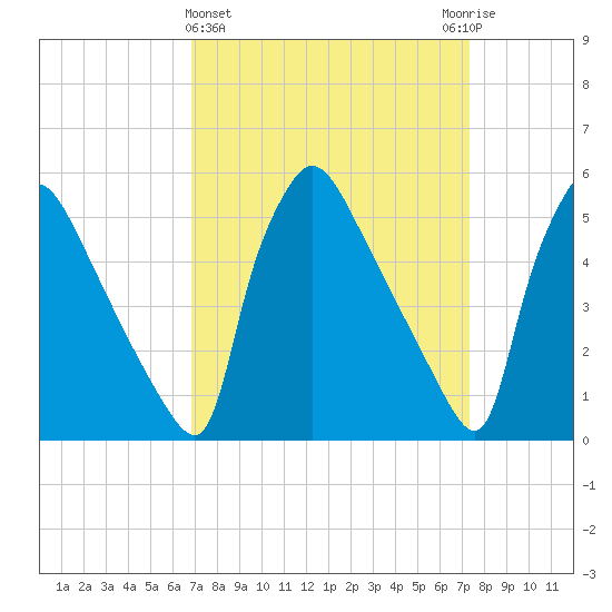 Bridgeport tide chart for Saturday, March 27, 2021