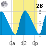 Bridgeport tide chart for Sunday, March 28, 2021
