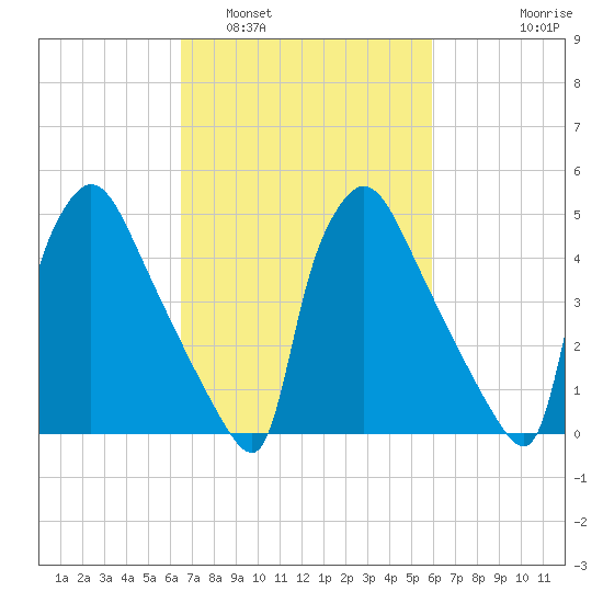 Bridgeport tide chart for Tuesday, March 2, 2021