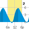 Bridgeport tide chart for Tuesday, March 2, 2021