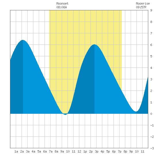 Bridgeport tide chart for Tuesday, March 30, 2021