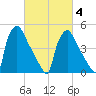 Bridgeport tide chart for Thursday, March 4, 2021