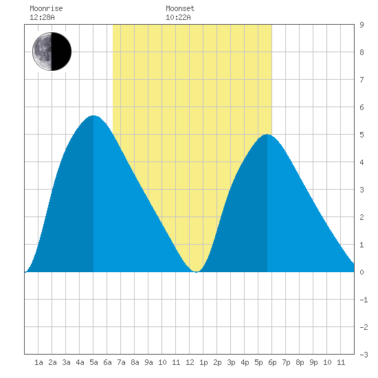 Bridgeport tide chart for Friday, March 5, 2021