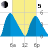 Bridgeport tide chart for Friday, March 5, 2021