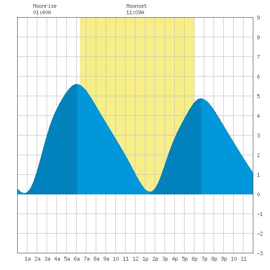 Bridgeport tide chart for Saturday, March 6, 2021